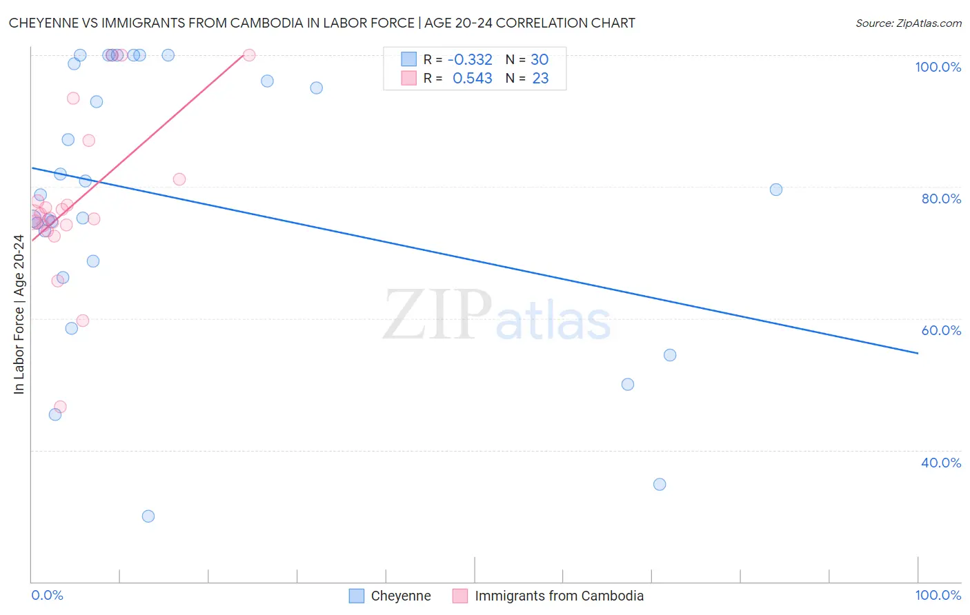 Cheyenne vs Immigrants from Cambodia In Labor Force | Age 20-24