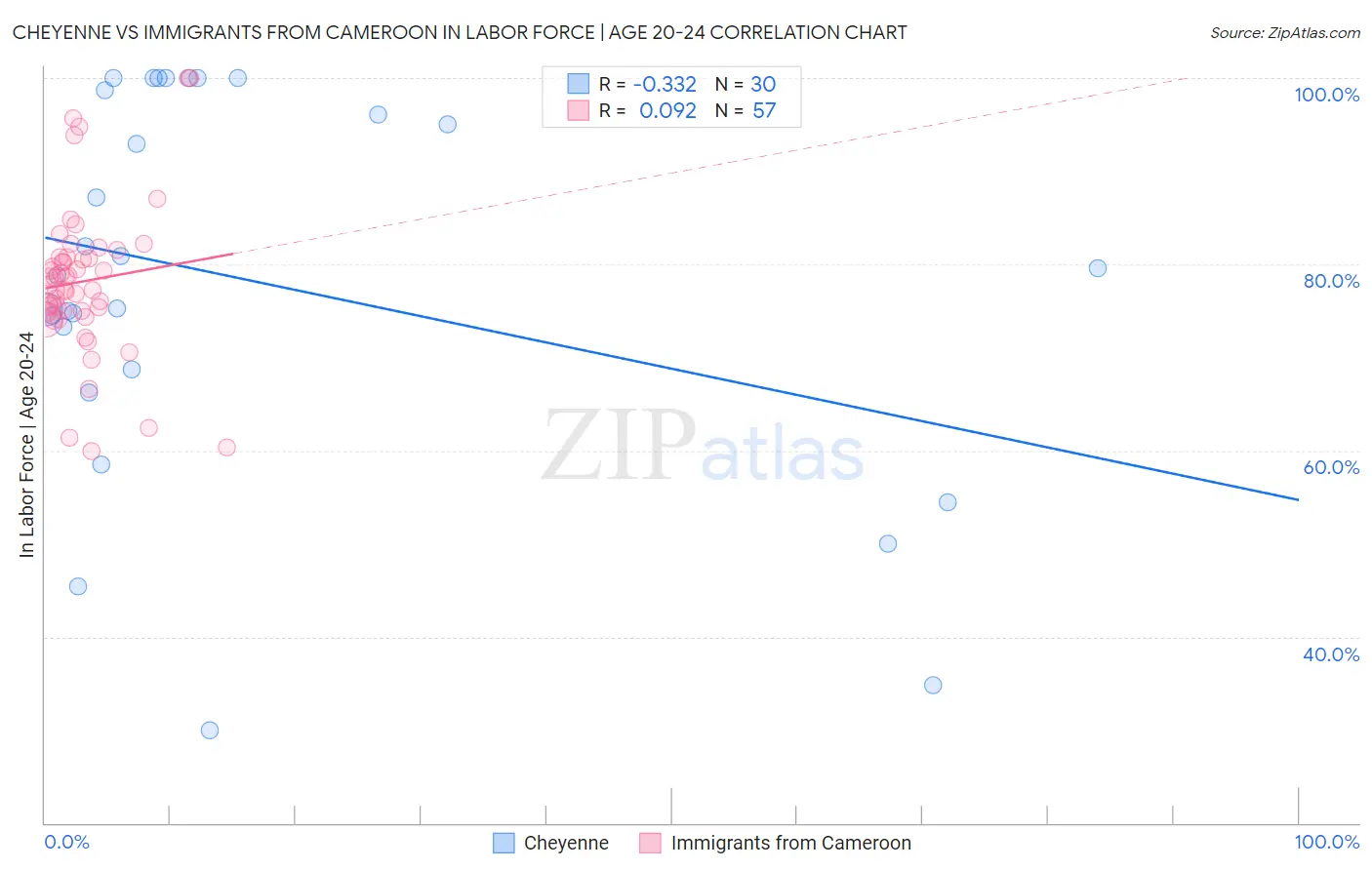 Cheyenne vs Immigrants from Cameroon In Labor Force | Age 20-24