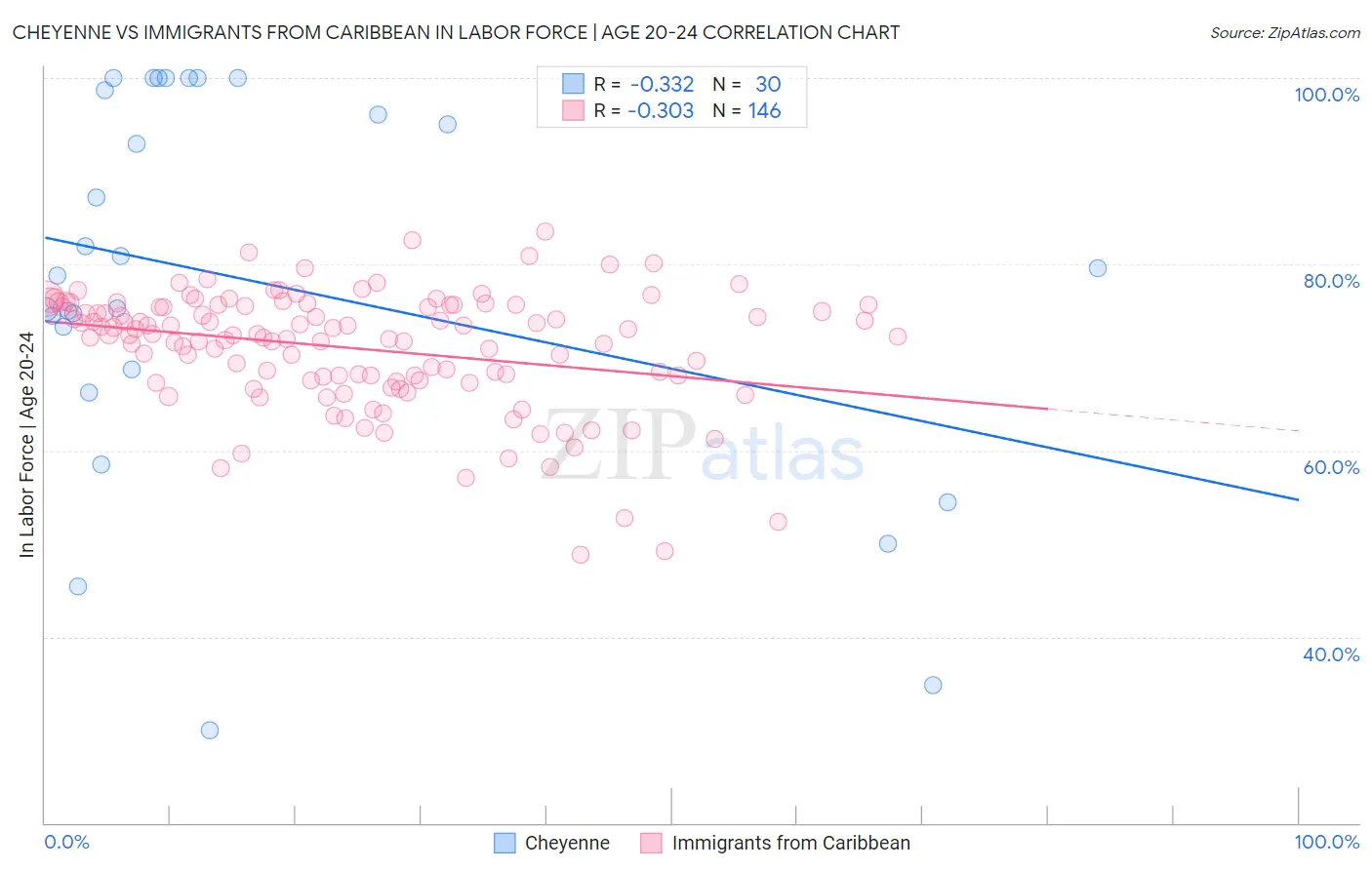 Cheyenne vs Immigrants from Caribbean In Labor Force | Age 20-24