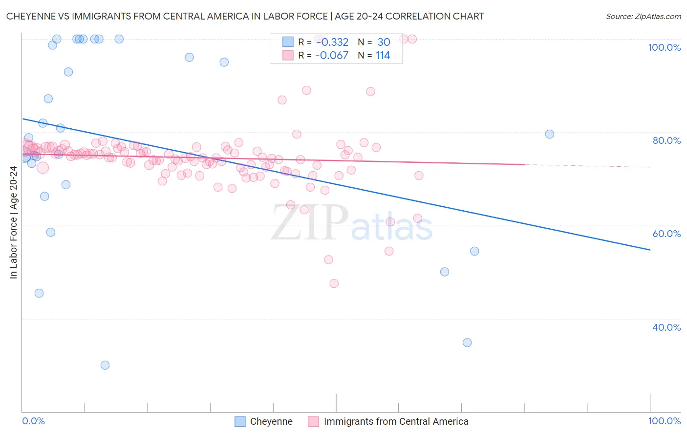 Cheyenne vs Immigrants from Central America In Labor Force | Age 20-24