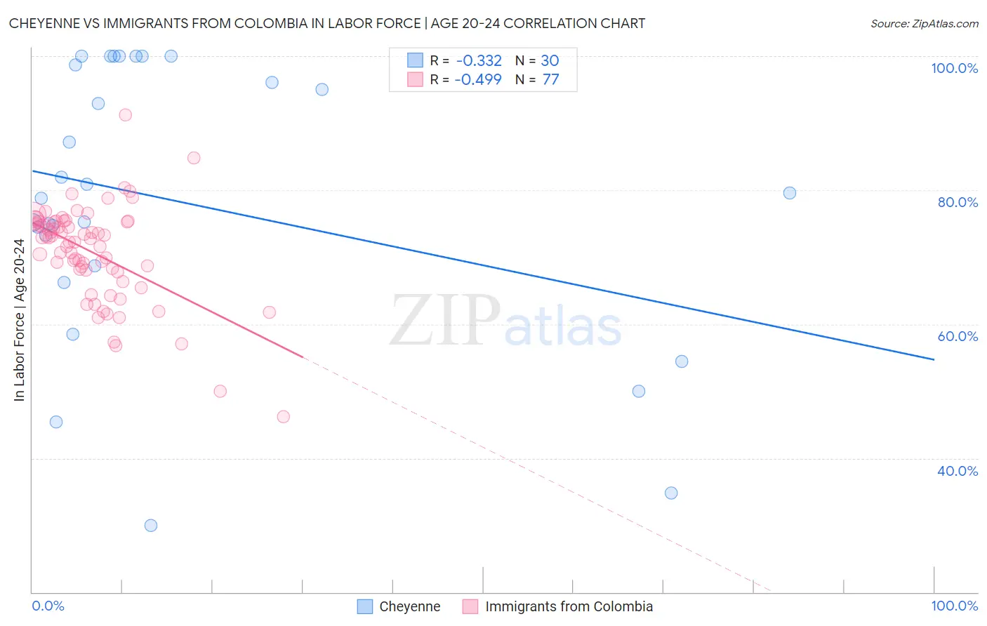 Cheyenne vs Immigrants from Colombia In Labor Force | Age 20-24