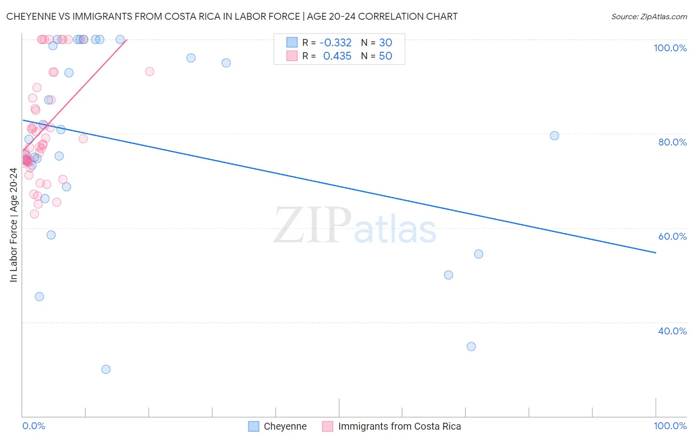 Cheyenne vs Immigrants from Costa Rica In Labor Force | Age 20-24