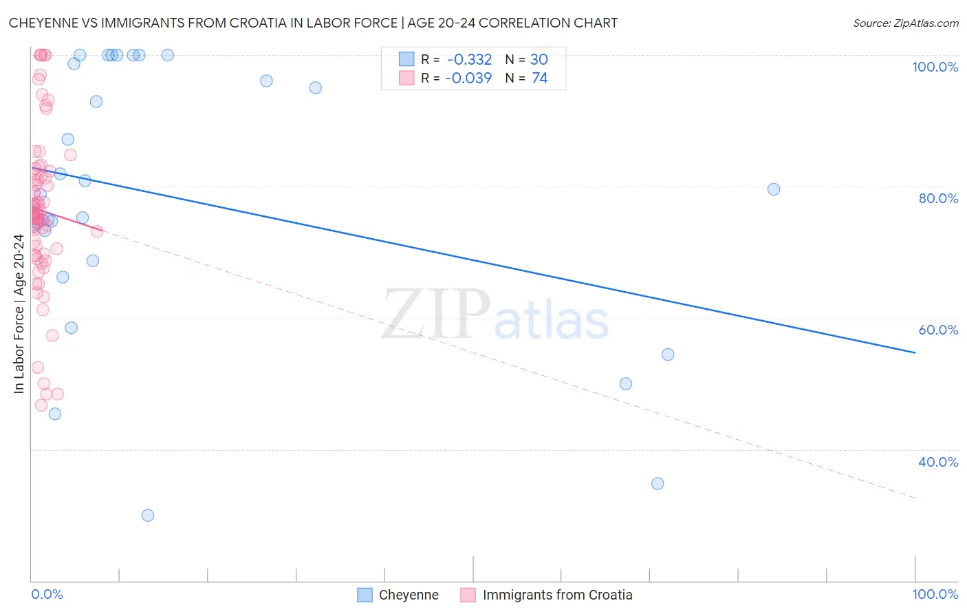 Cheyenne vs Immigrants from Croatia In Labor Force | Age 20-24