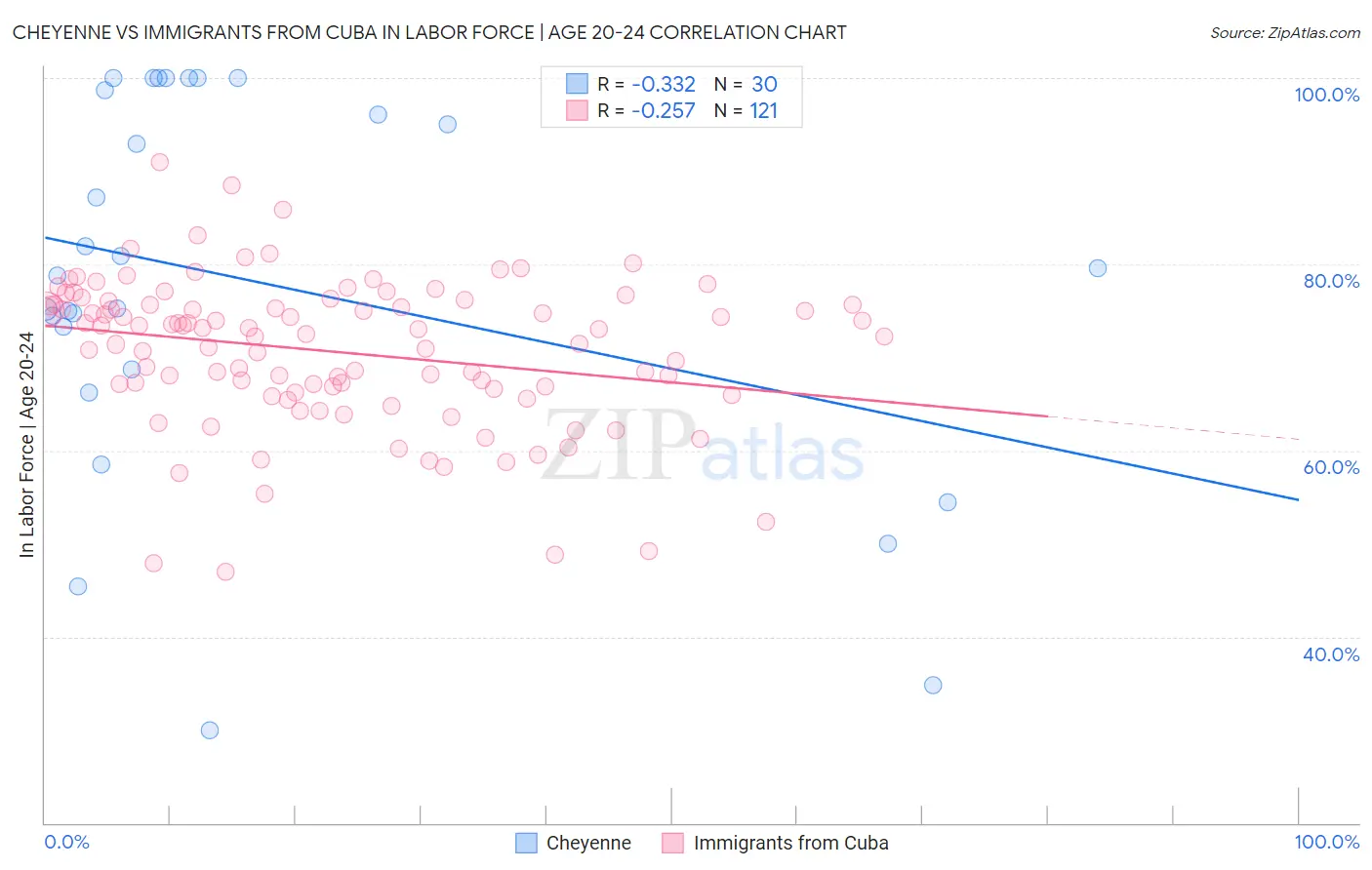 Cheyenne vs Immigrants from Cuba In Labor Force | Age 20-24