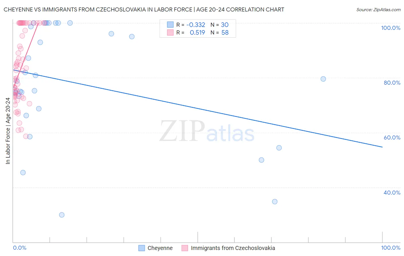 Cheyenne vs Immigrants from Czechoslovakia In Labor Force | Age 20-24