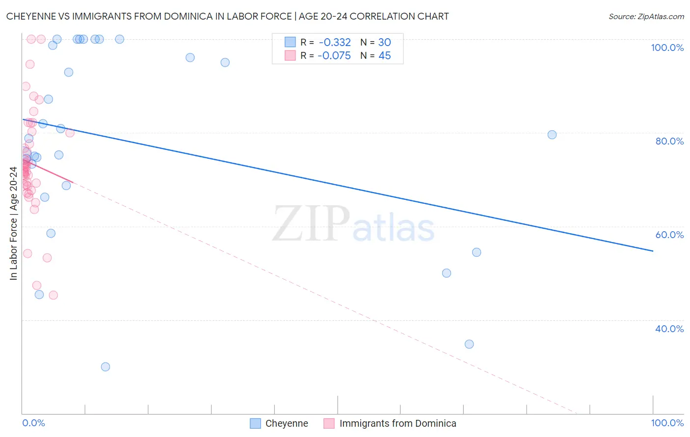 Cheyenne vs Immigrants from Dominica In Labor Force | Age 20-24