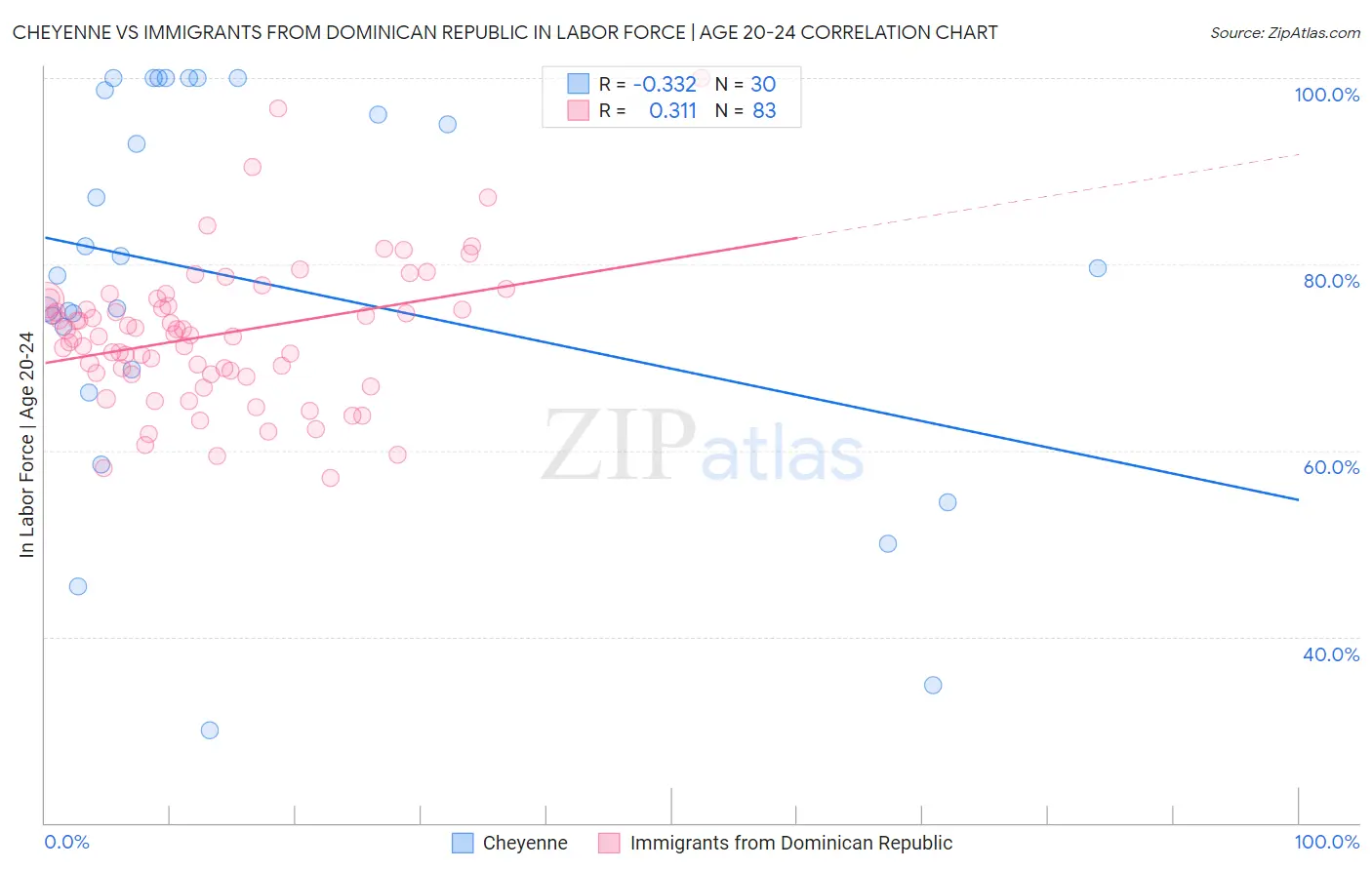 Cheyenne vs Immigrants from Dominican Republic In Labor Force | Age 20-24