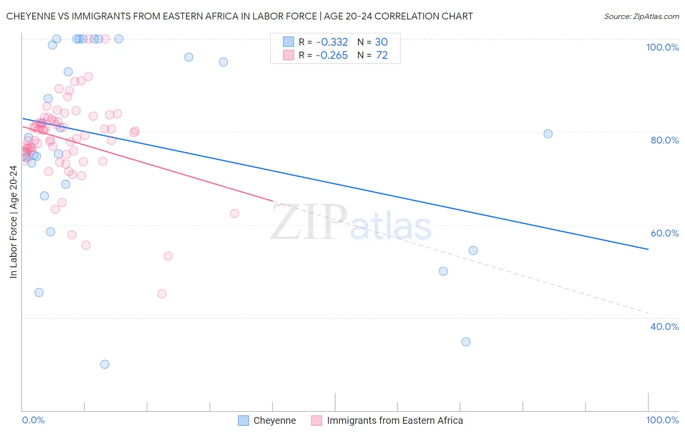 Cheyenne vs Immigrants from Eastern Africa In Labor Force | Age 20-24