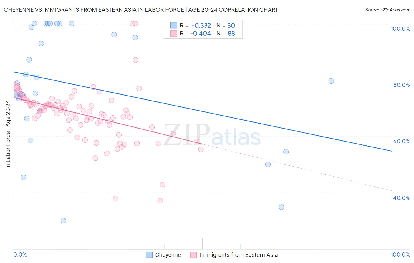 Cheyenne vs Immigrants from Eastern Asia In Labor Force | Age 20-24