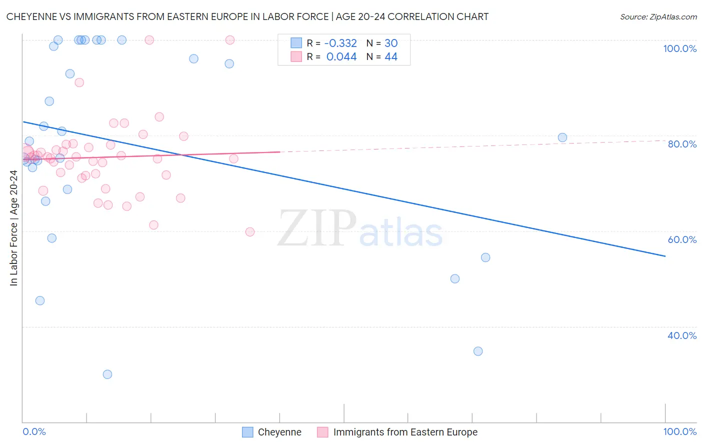 Cheyenne vs Immigrants from Eastern Europe In Labor Force | Age 20-24
