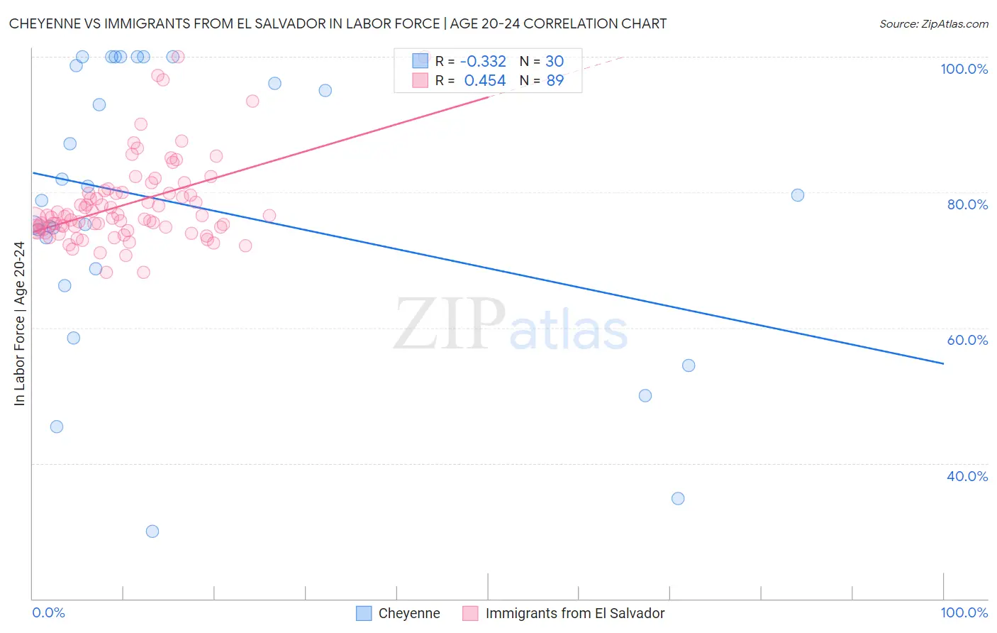Cheyenne vs Immigrants from El Salvador In Labor Force | Age 20-24
