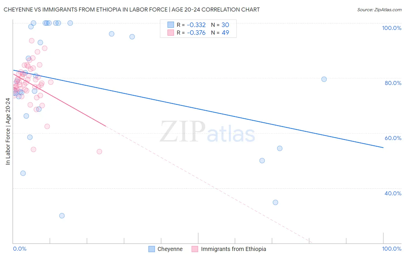 Cheyenne vs Immigrants from Ethiopia In Labor Force | Age 20-24