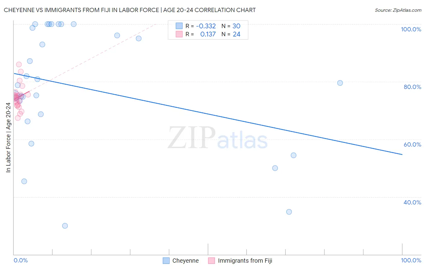 Cheyenne vs Immigrants from Fiji In Labor Force | Age 20-24