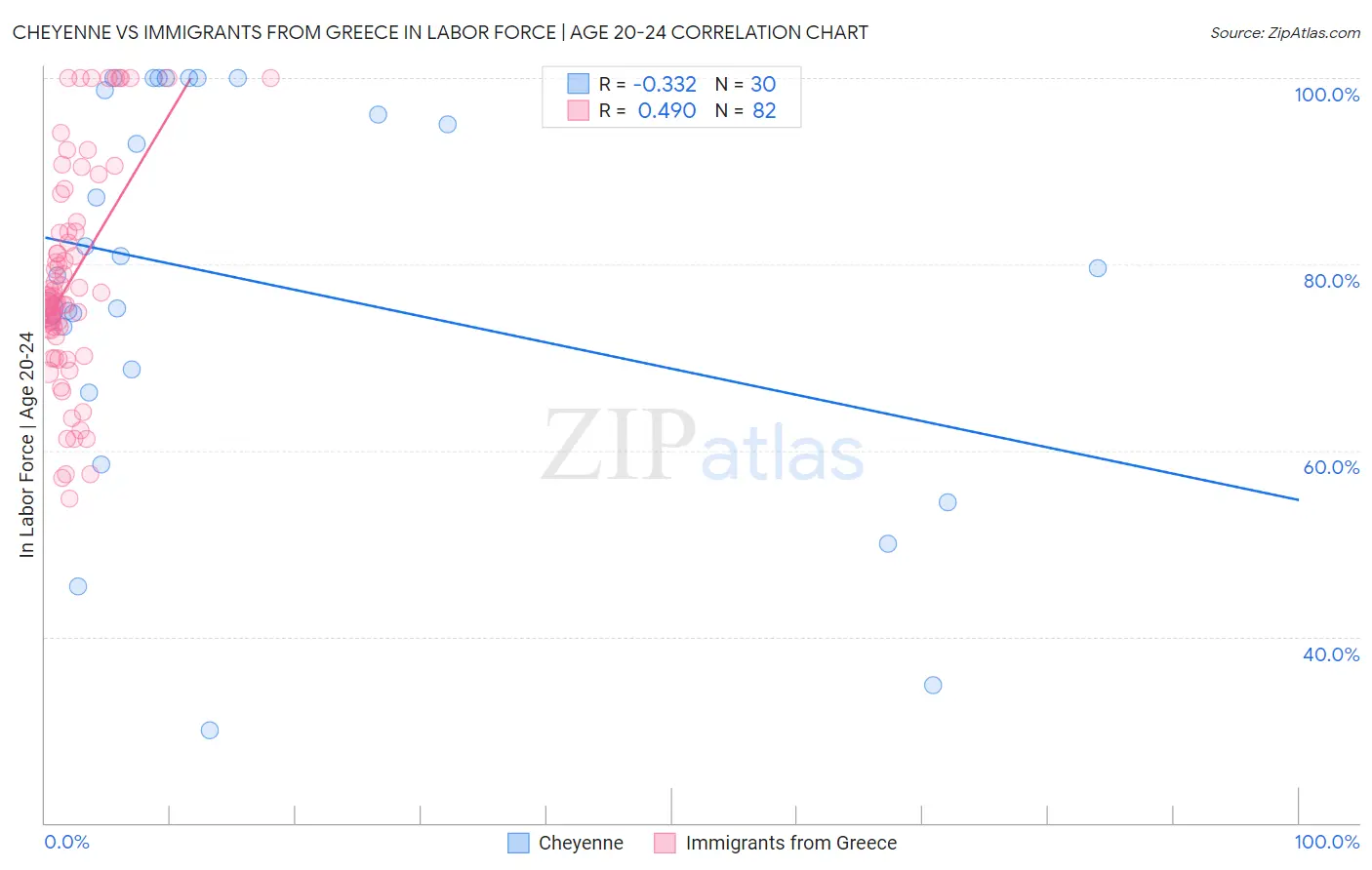 Cheyenne vs Immigrants from Greece In Labor Force | Age 20-24