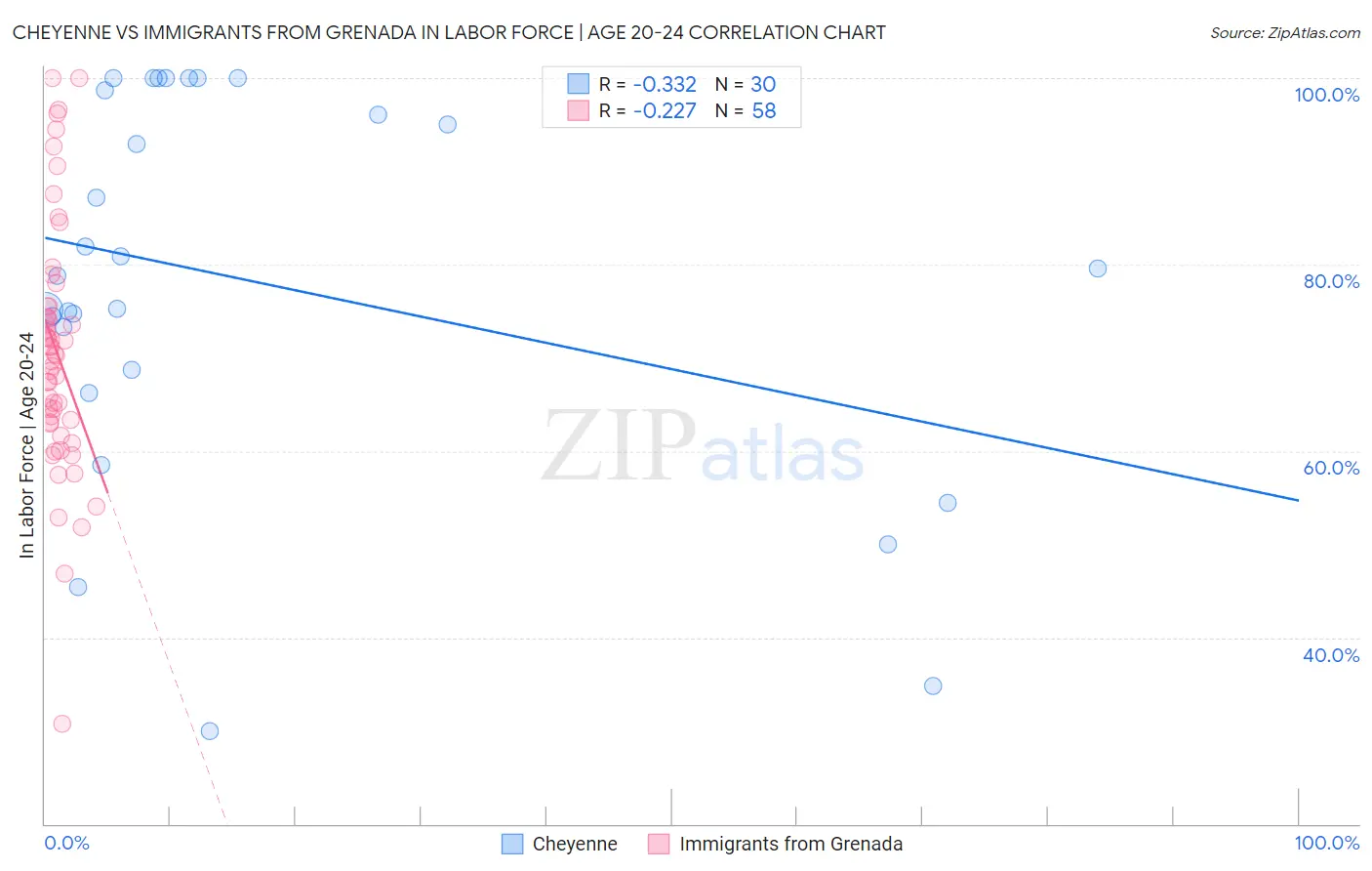Cheyenne vs Immigrants from Grenada In Labor Force | Age 20-24