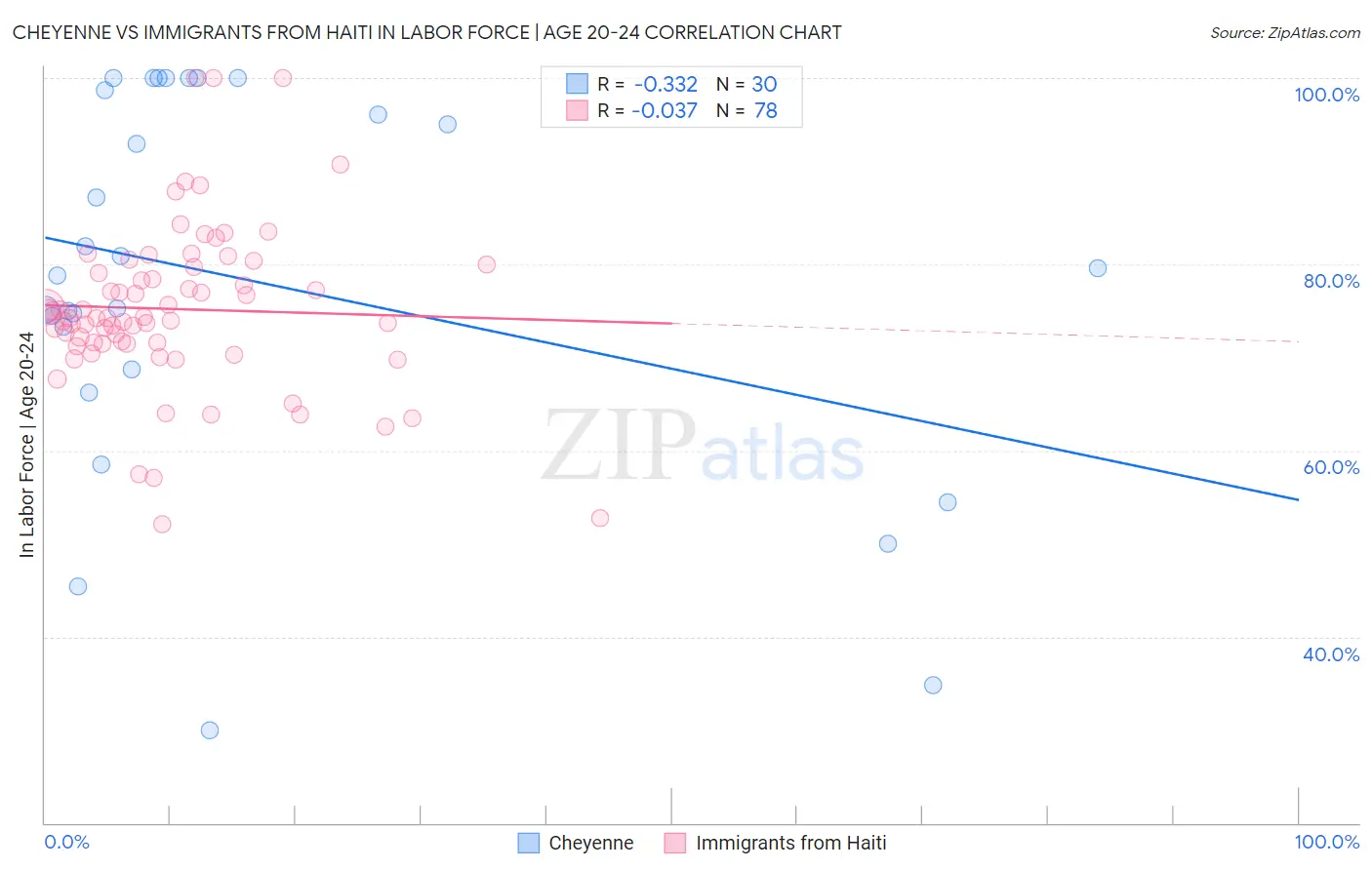 Cheyenne vs Immigrants from Haiti In Labor Force | Age 20-24