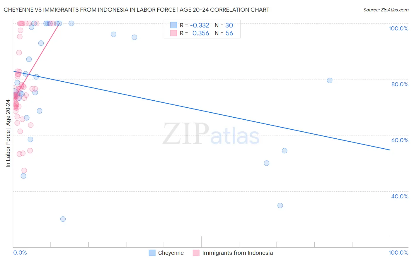 Cheyenne vs Immigrants from Indonesia In Labor Force | Age 20-24