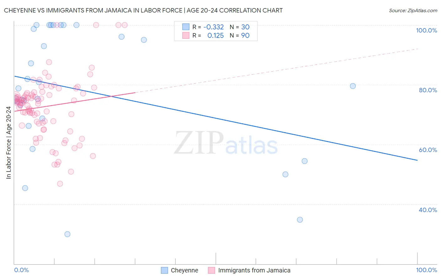 Cheyenne vs Immigrants from Jamaica In Labor Force | Age 20-24