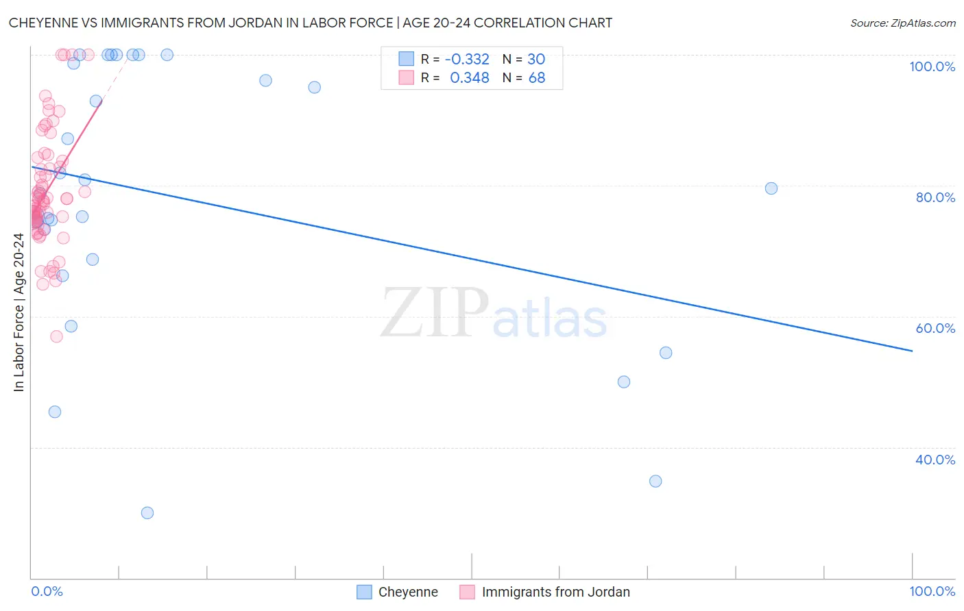 Cheyenne vs Immigrants from Jordan In Labor Force | Age 20-24