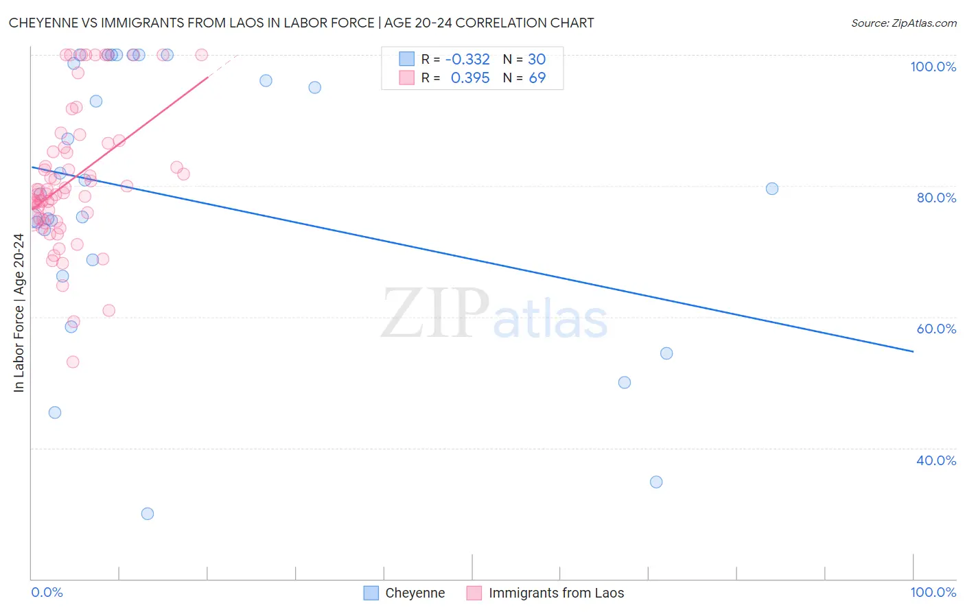 Cheyenne vs Immigrants from Laos In Labor Force | Age 20-24