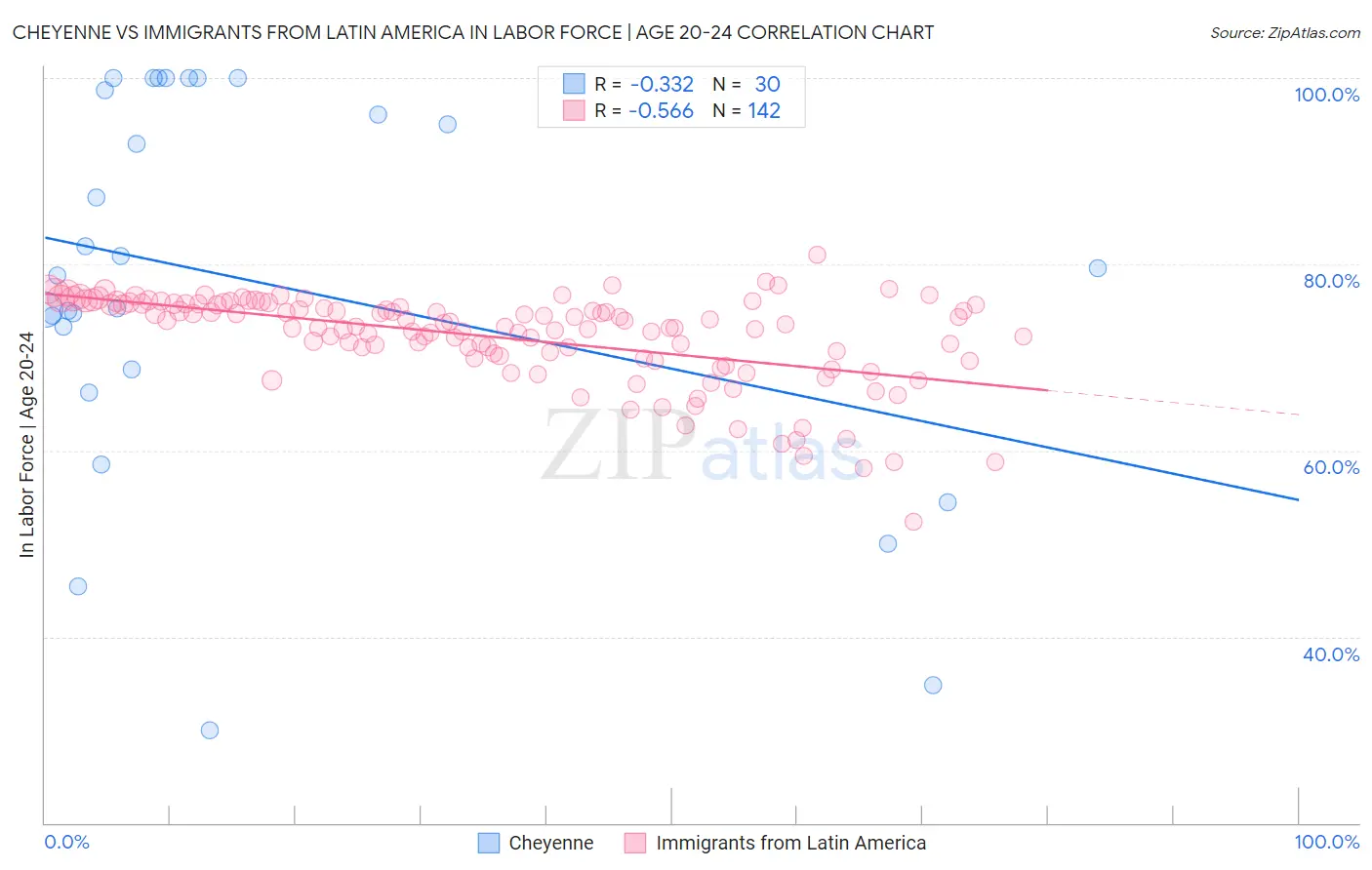 Cheyenne vs Immigrants from Latin America In Labor Force | Age 20-24