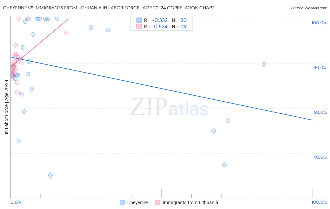 Cheyenne vs Immigrants from Lithuania In Labor Force | Age 20-24