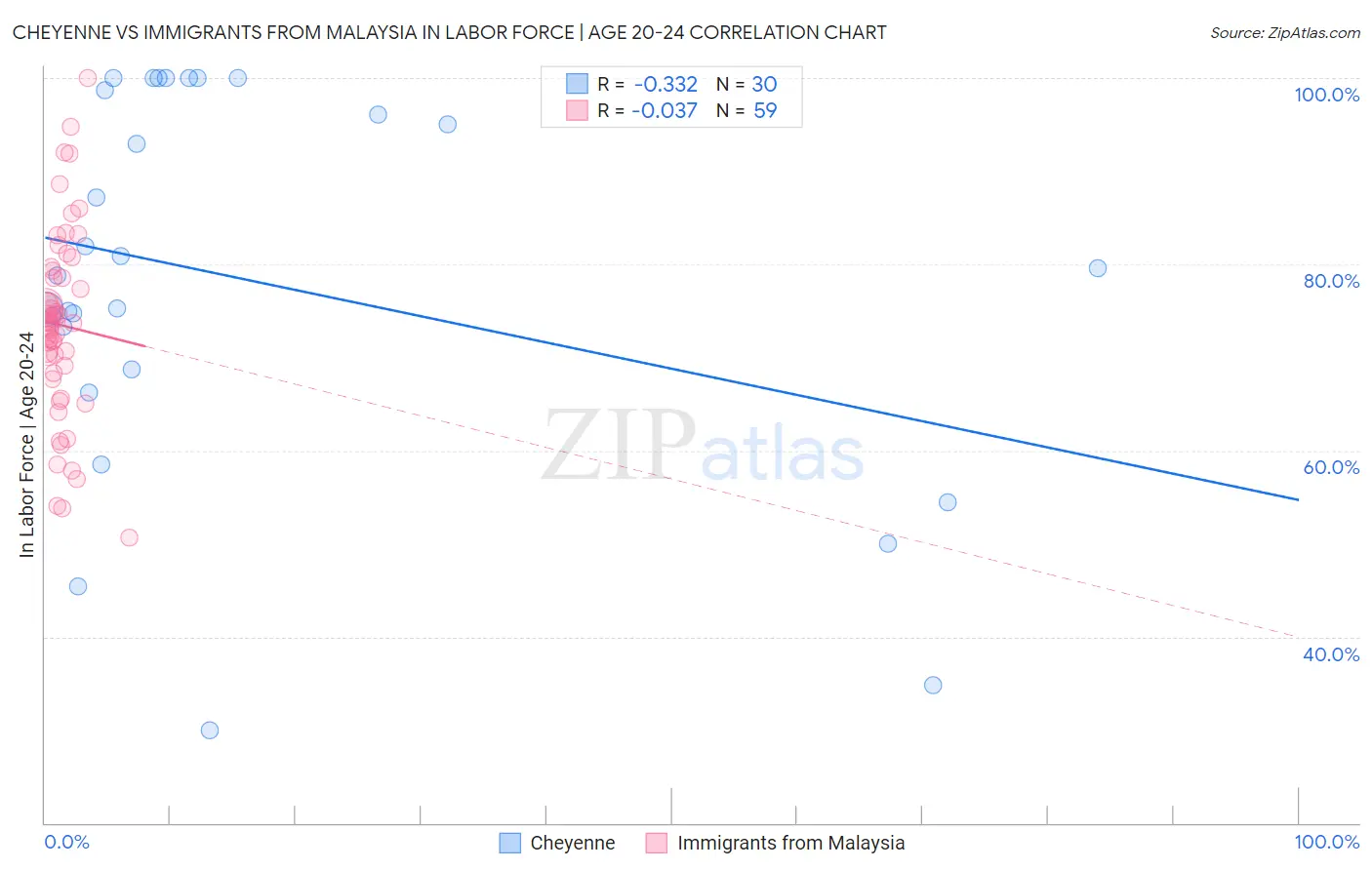 Cheyenne vs Immigrants from Malaysia In Labor Force | Age 20-24
