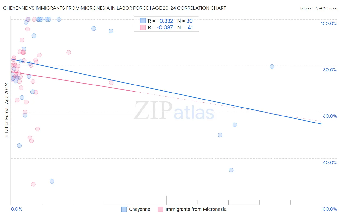Cheyenne vs Immigrants from Micronesia In Labor Force | Age 20-24
