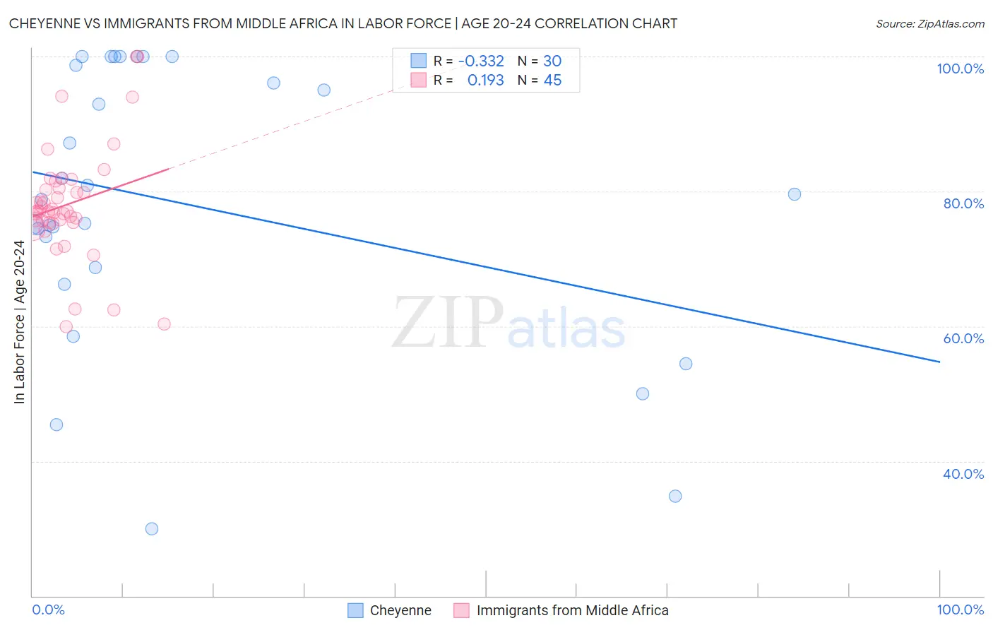 Cheyenne vs Immigrants from Middle Africa In Labor Force | Age 20-24