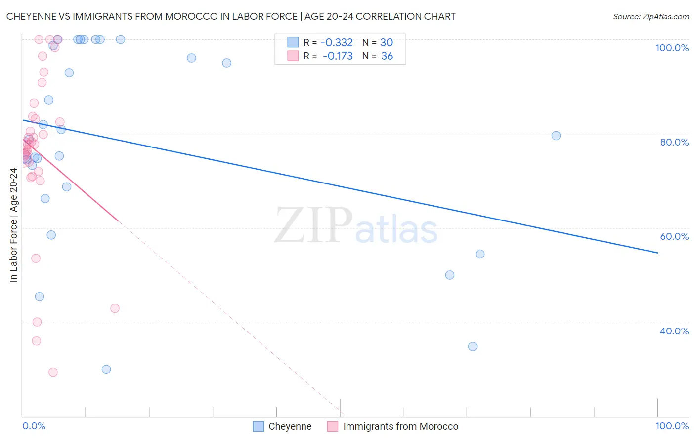 Cheyenne vs Immigrants from Morocco In Labor Force | Age 20-24