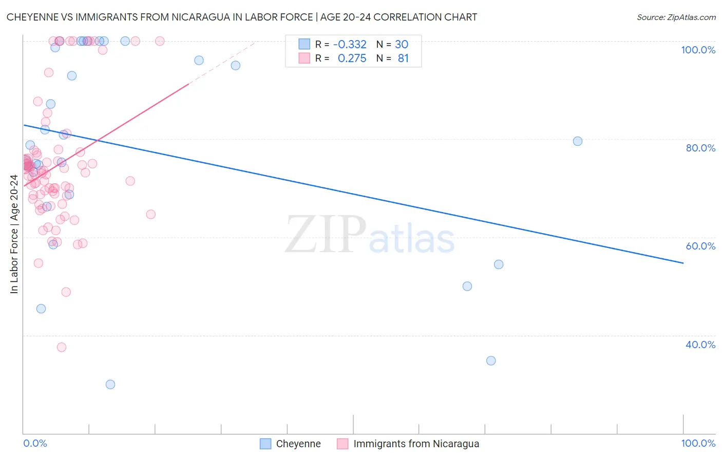 Cheyenne vs Immigrants from Nicaragua In Labor Force | Age 20-24