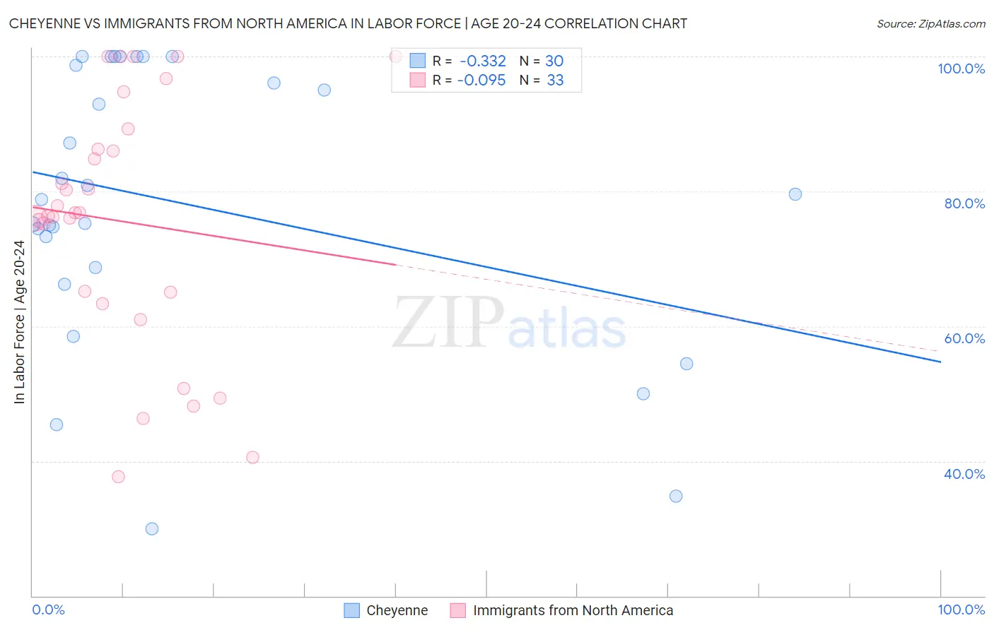 Cheyenne vs Immigrants from North America In Labor Force | Age 20-24