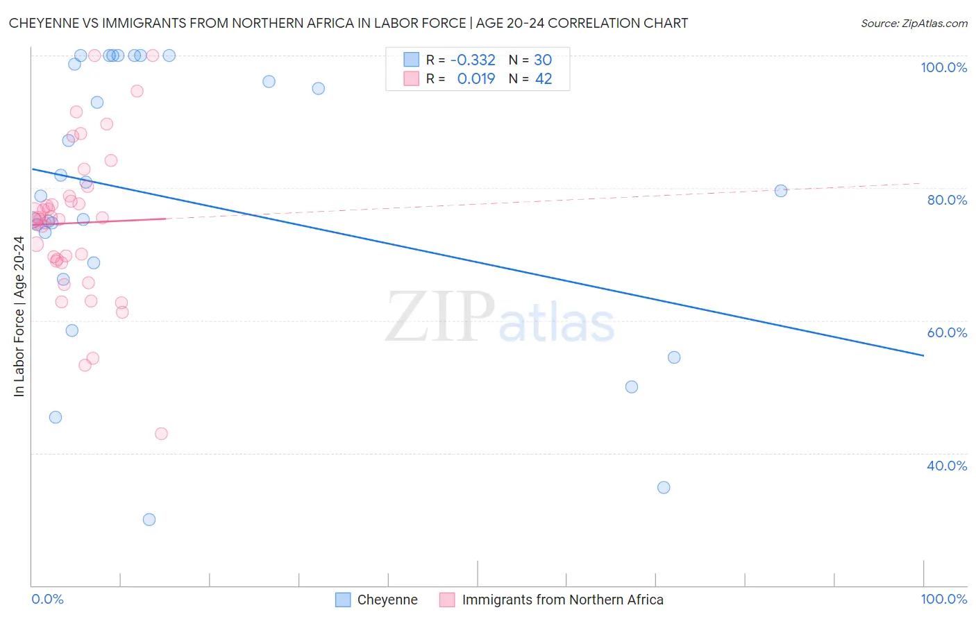 Cheyenne vs Immigrants from Northern Africa In Labor Force | Age 20-24