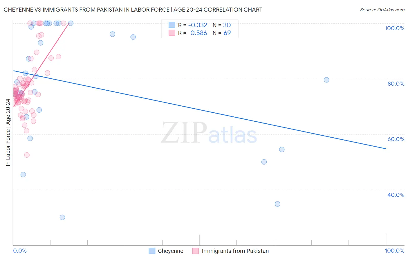 Cheyenne vs Immigrants from Pakistan In Labor Force | Age 20-24