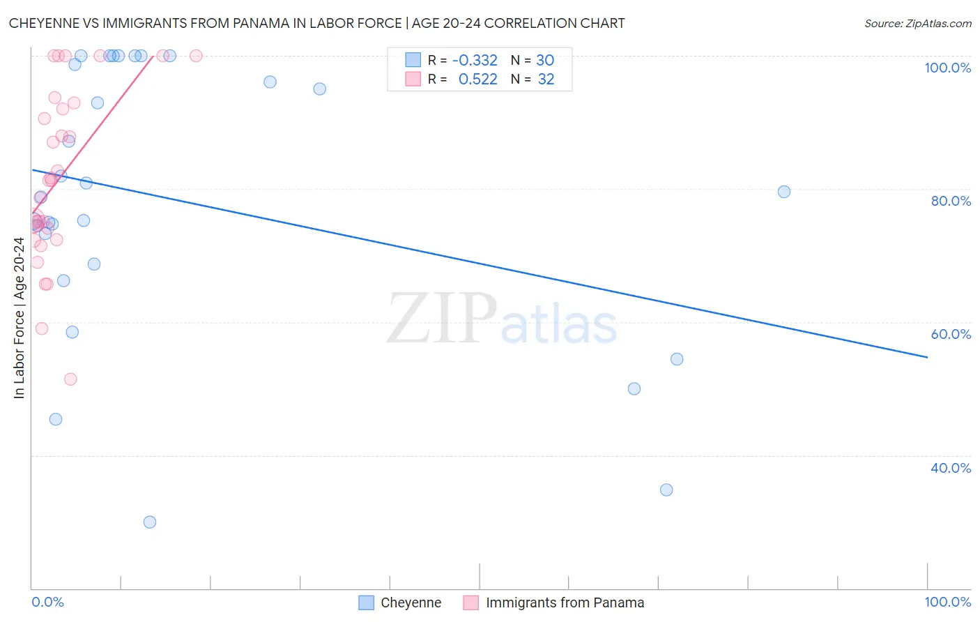 Cheyenne vs Immigrants from Panama In Labor Force | Age 20-24