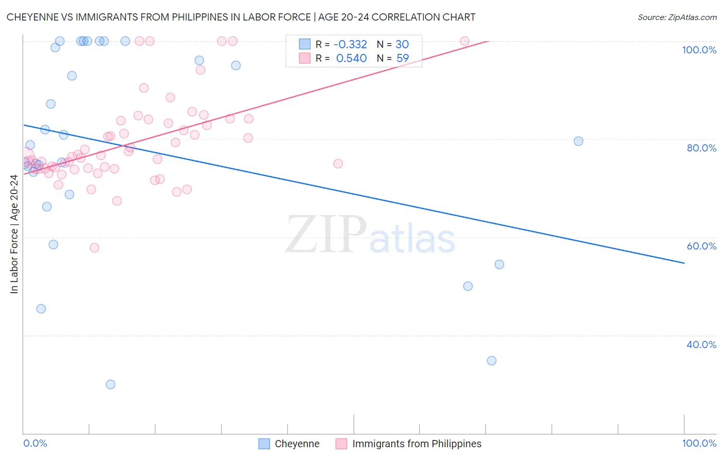 Cheyenne vs Immigrants from Philippines In Labor Force | Age 20-24