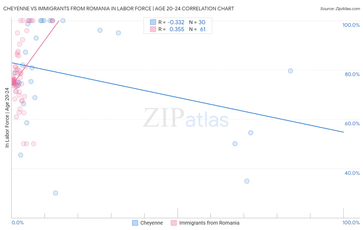 Cheyenne vs Immigrants from Romania In Labor Force | Age 20-24
