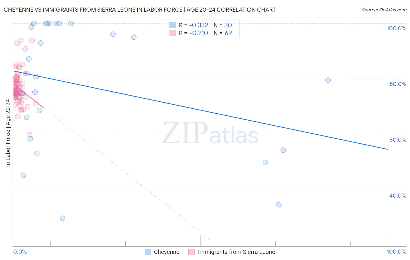 Cheyenne vs Immigrants from Sierra Leone In Labor Force | Age 20-24
