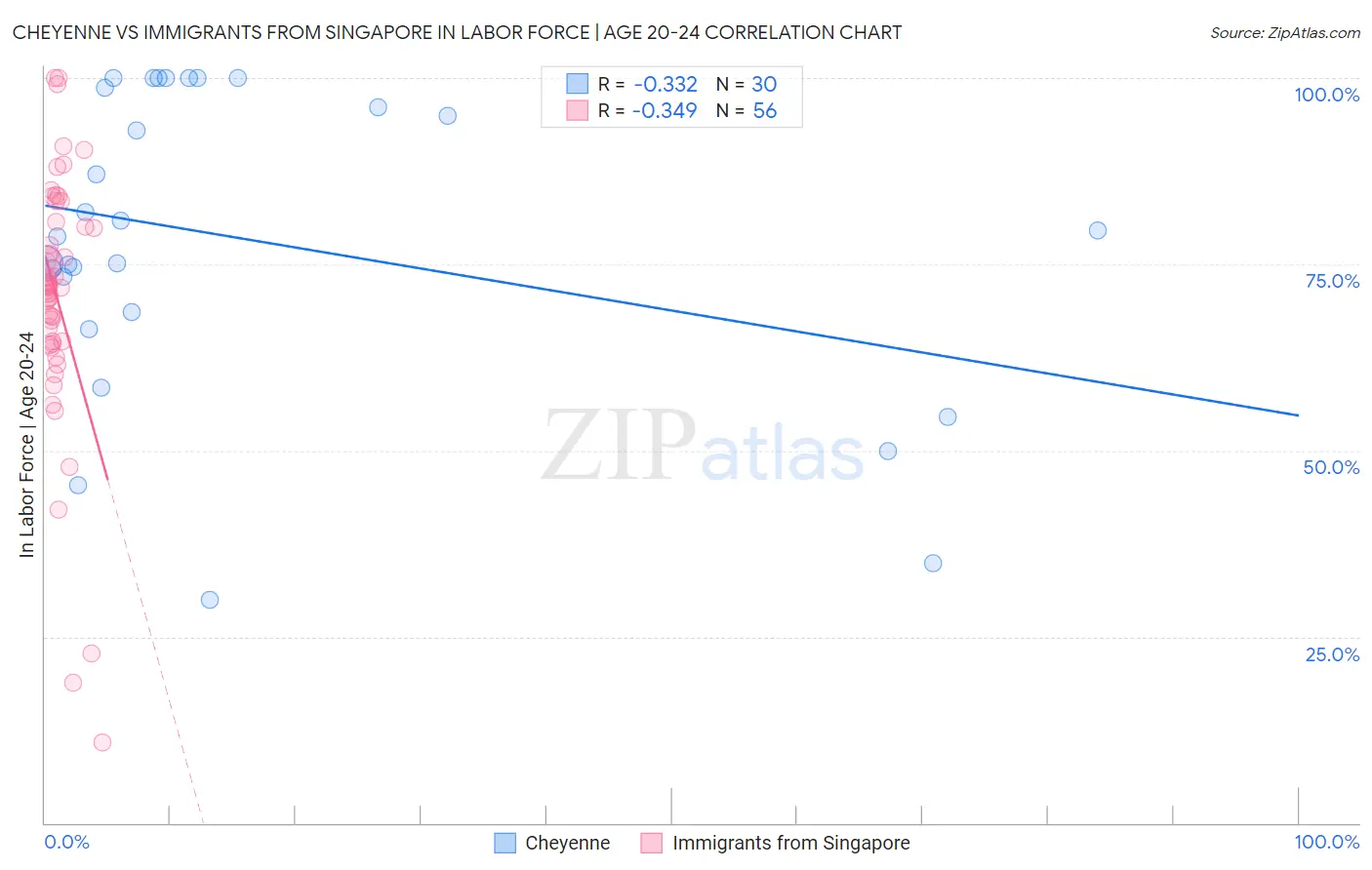 Cheyenne vs Immigrants from Singapore In Labor Force | Age 20-24