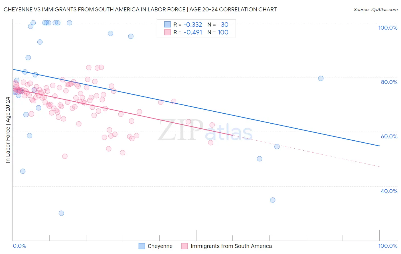 Cheyenne vs Immigrants from South America In Labor Force | Age 20-24
