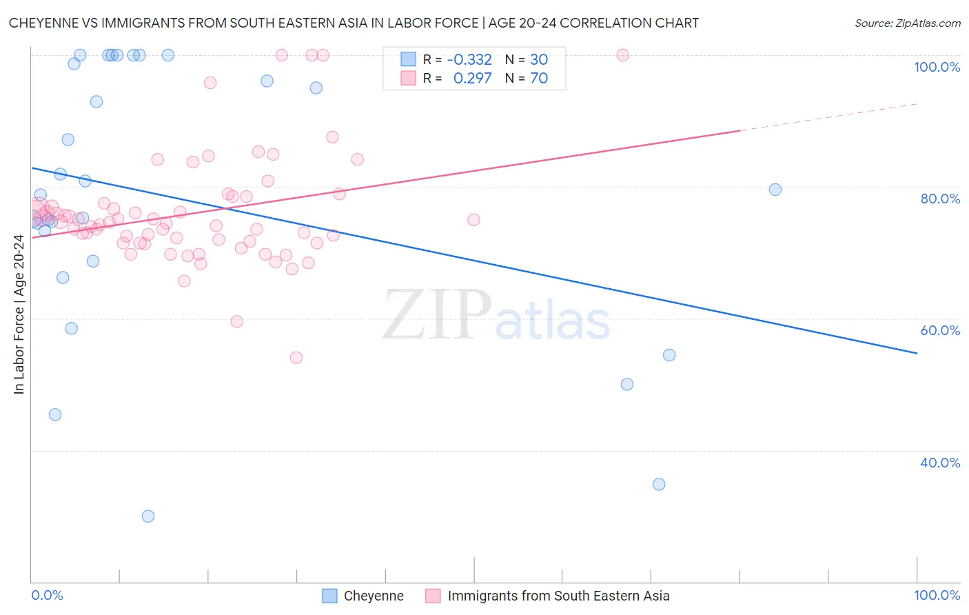 Cheyenne vs Immigrants from South Eastern Asia In Labor Force | Age 20-24