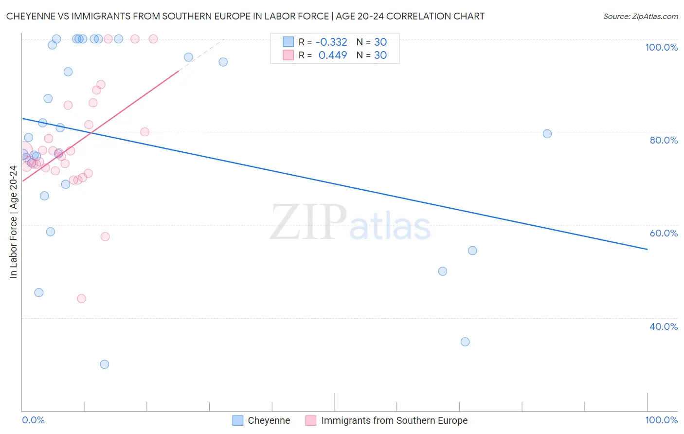 Cheyenne vs Immigrants from Southern Europe In Labor Force | Age 20-24