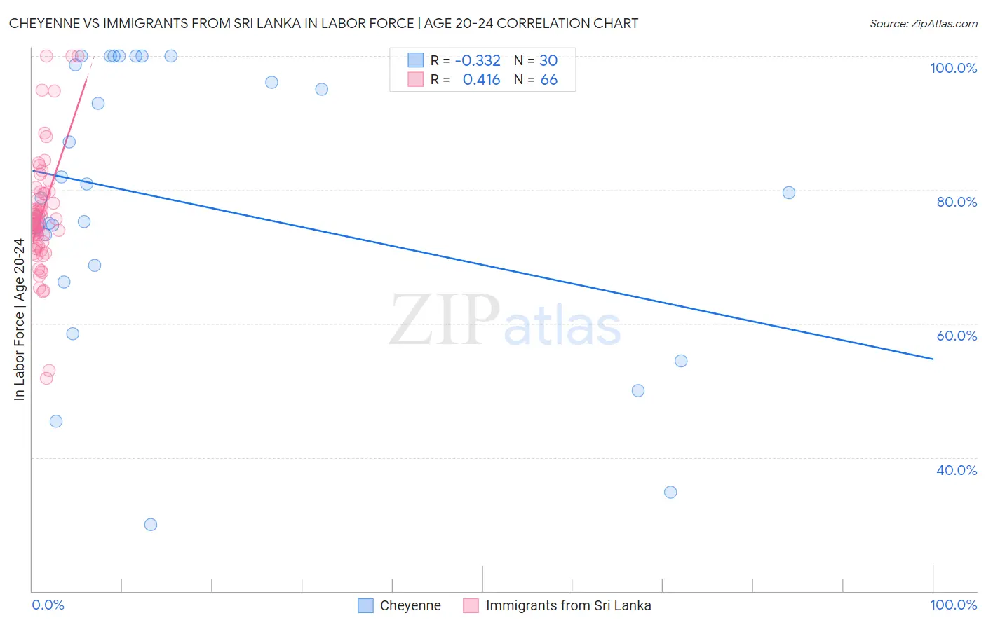 Cheyenne vs Immigrants from Sri Lanka In Labor Force | Age 20-24