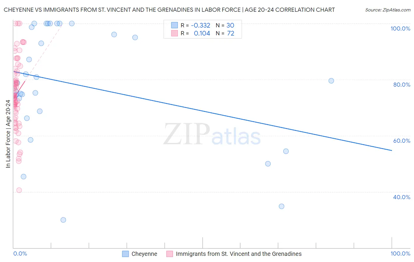 Cheyenne vs Immigrants from St. Vincent and the Grenadines In Labor Force | Age 20-24