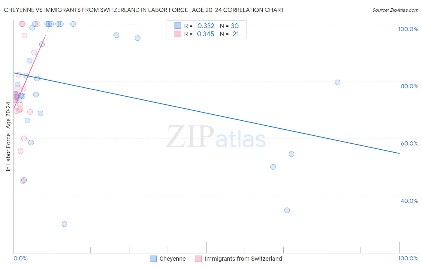 Cheyenne vs Immigrants from Switzerland In Labor Force | Age 20-24