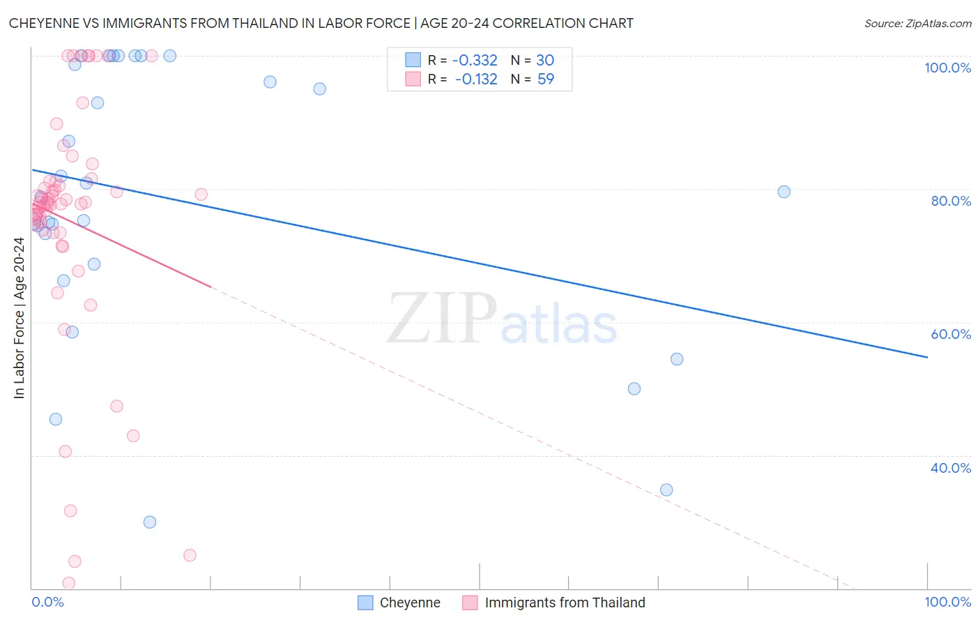 Cheyenne vs Immigrants from Thailand In Labor Force | Age 20-24