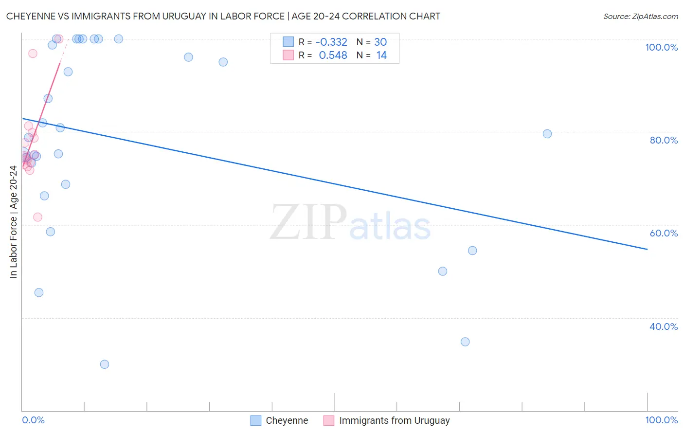 Cheyenne vs Immigrants from Uruguay In Labor Force | Age 20-24
