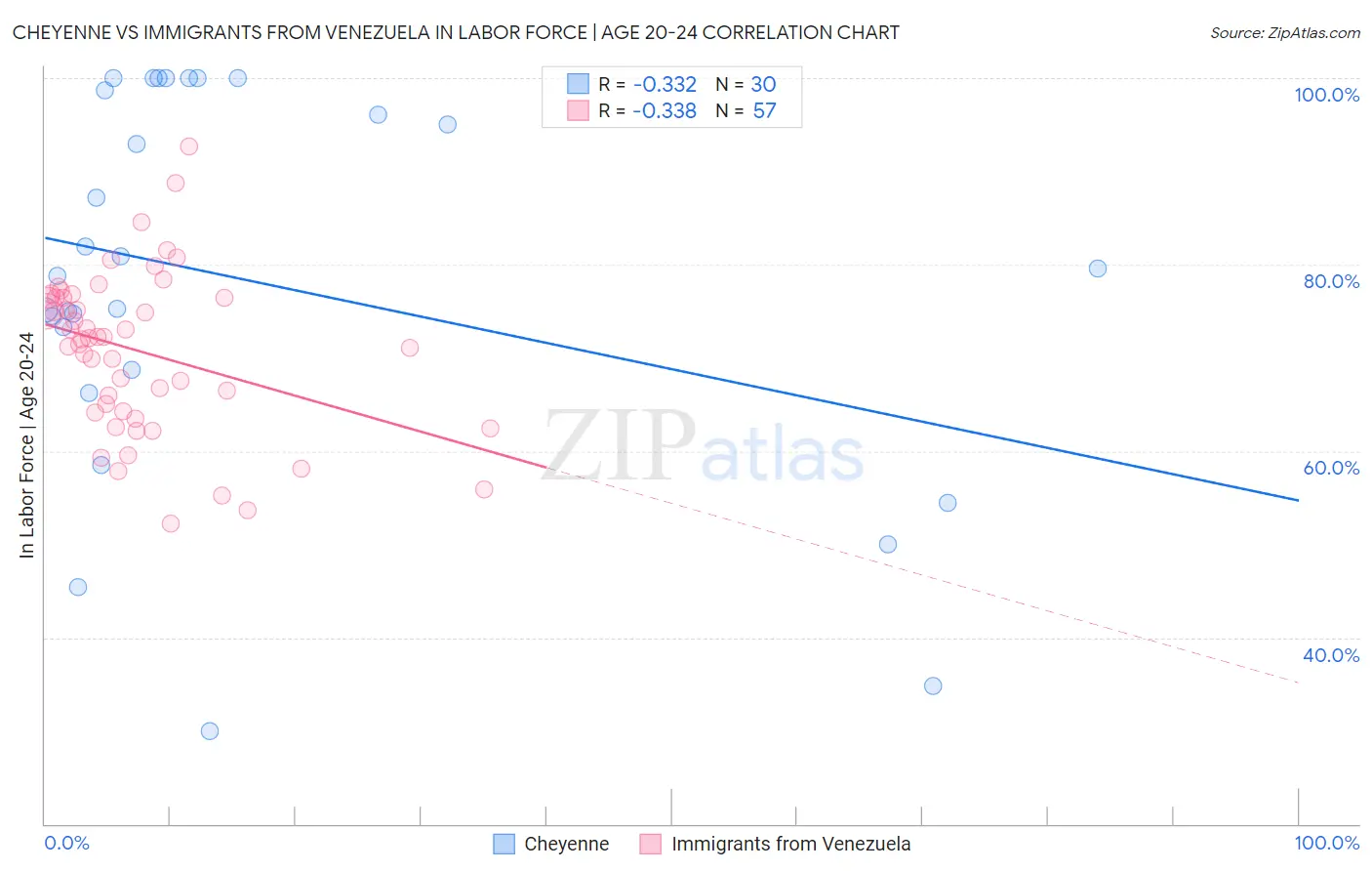 Cheyenne vs Immigrants from Venezuela In Labor Force | Age 20-24