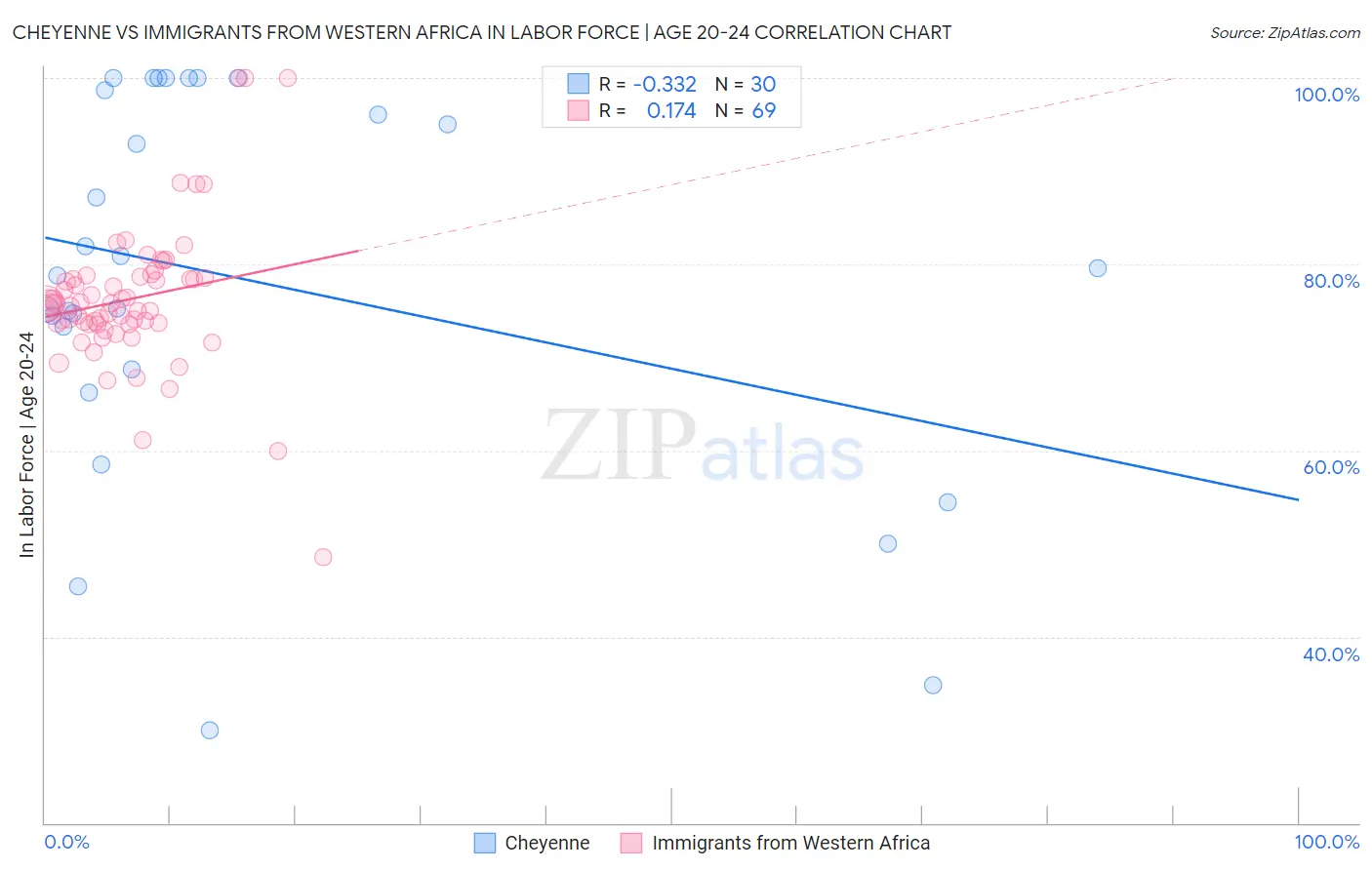 Cheyenne vs Immigrants from Western Africa In Labor Force | Age 20-24