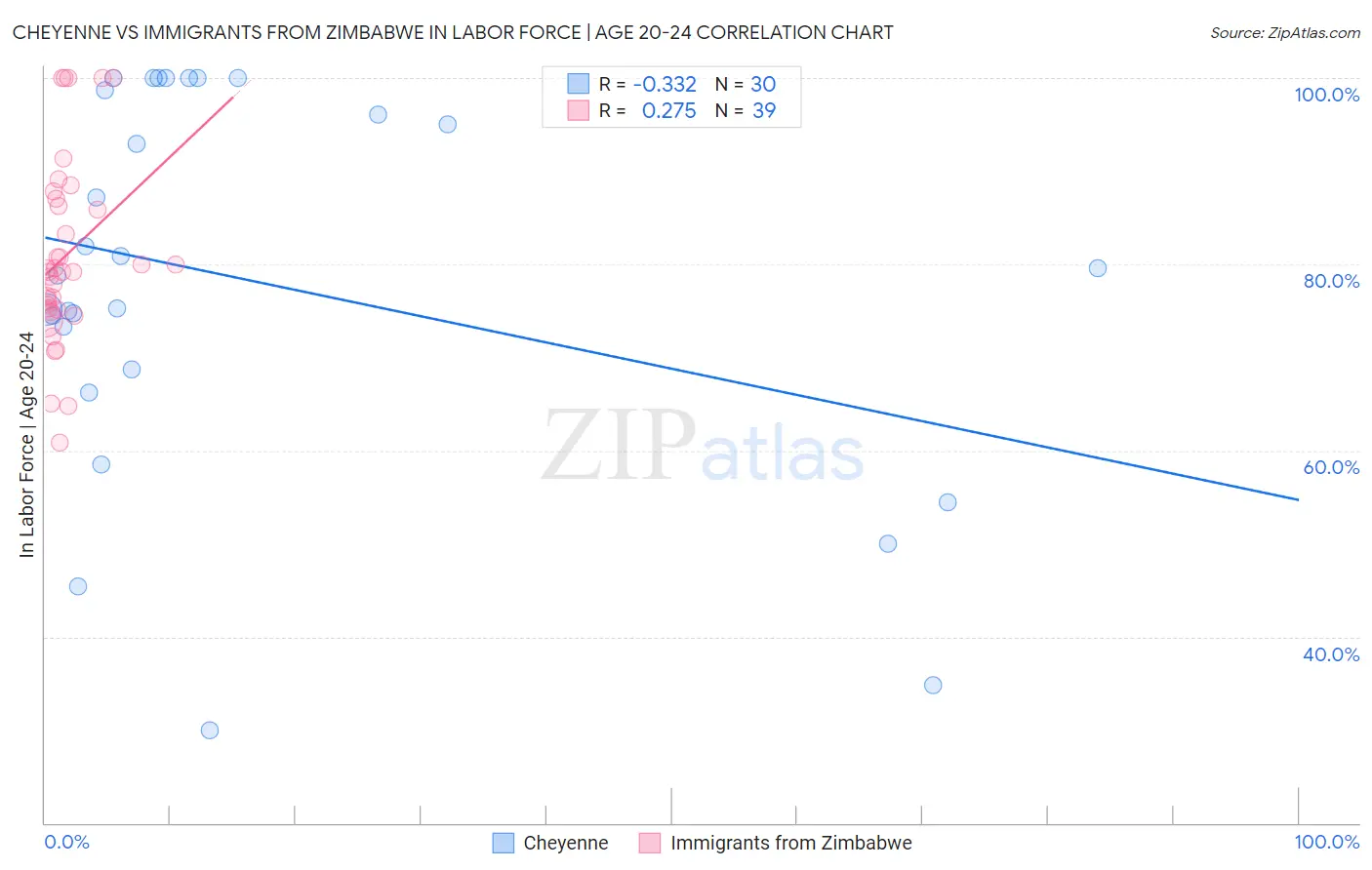 Cheyenne vs Immigrants from Zimbabwe In Labor Force | Age 20-24